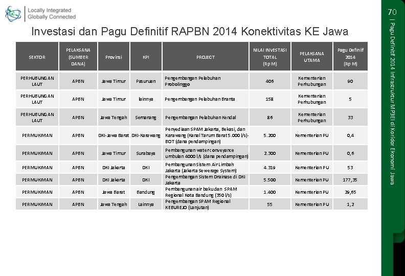 70 SEKTOR PELAKSANA (SUMBER DANA) Provinsi KPI NILAI INVESTASI TOTAL (Rp M) PELAKSANA UTAMA