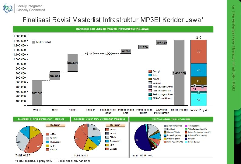 9 *Tidak termasuk proyek ICT PT. Telkom skala nasional | Perkembangan Revisi Masterlist Infrastruktur