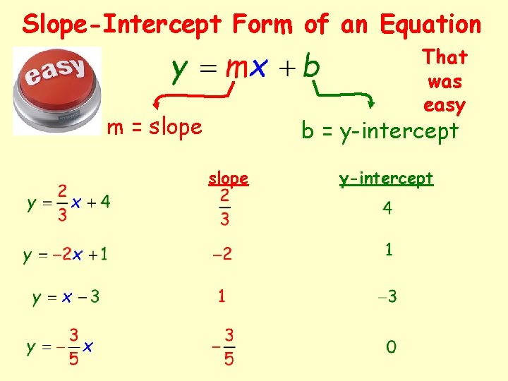 Slope-Intercept Form of an Equation That was easy m = slope b = y-intercept