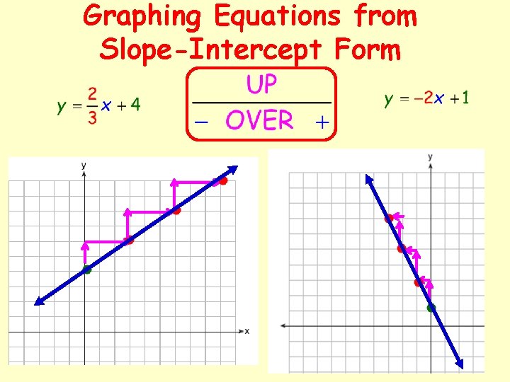 Graphing Equations from Slope-Intercept Form 