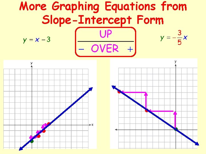 More Graphing Equations from Slope-Intercept Form 