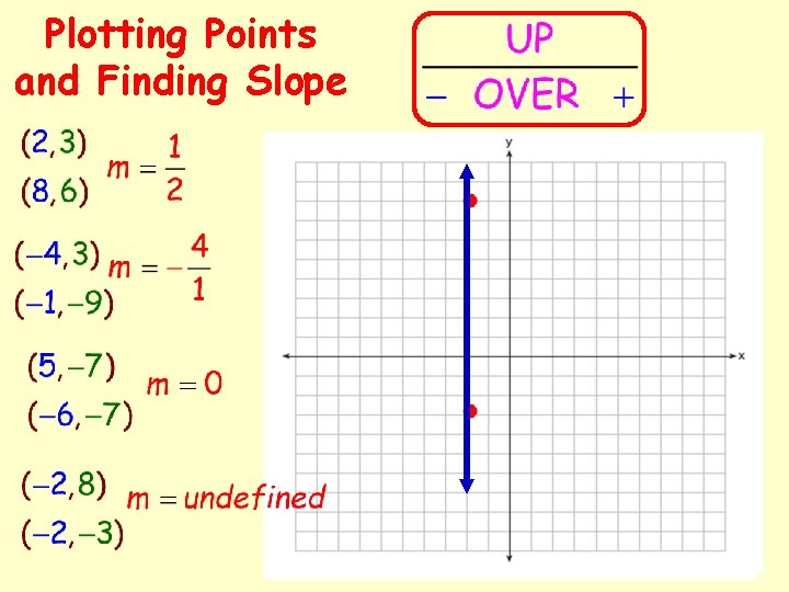 Plotting Points and Finding Slope 