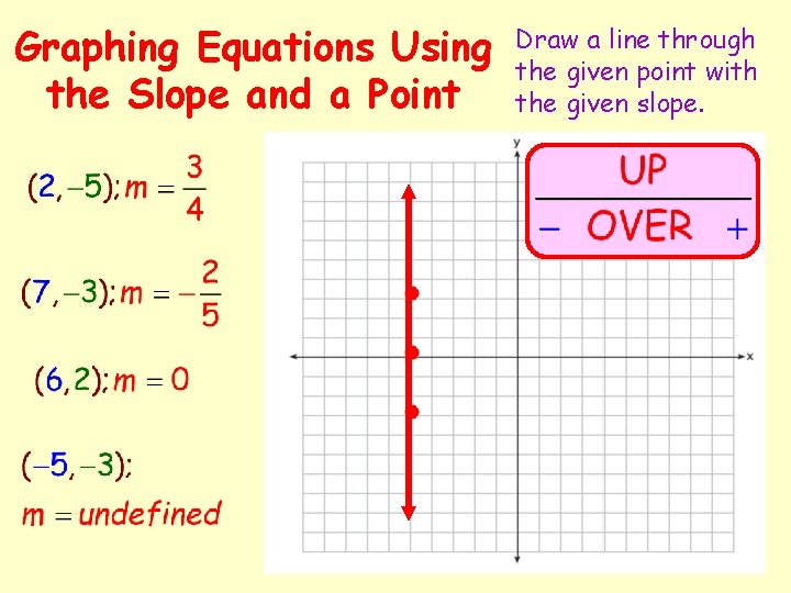 Graphing Equations Using the Slope and a Point Draw a line through the given