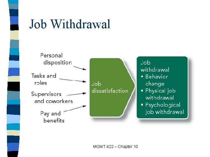 Job Withdrawal MGMT 422 – Chapter 10 