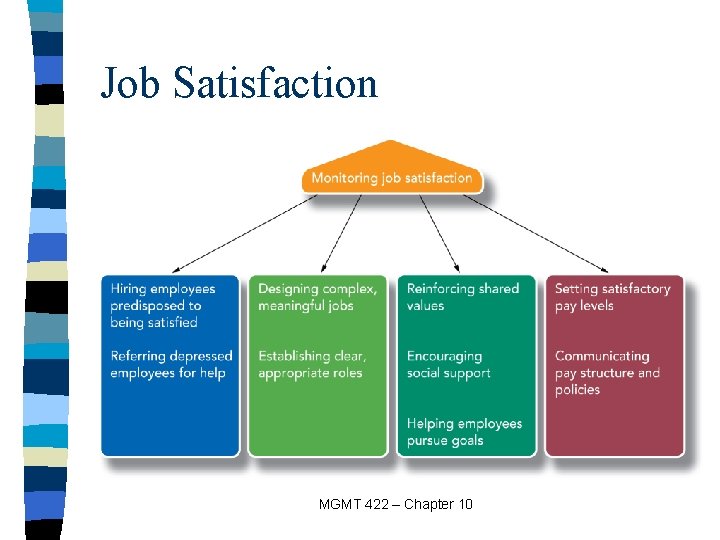 Job Satisfaction MGMT 422 – Chapter 10 