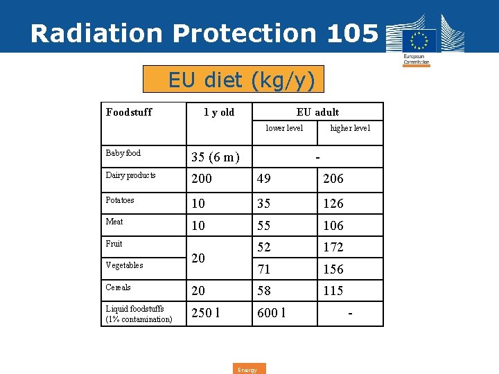 Radiation Protection 105 Caesium-137 EU diet (kg/y) Foodstuff 1 y old EU adult lower