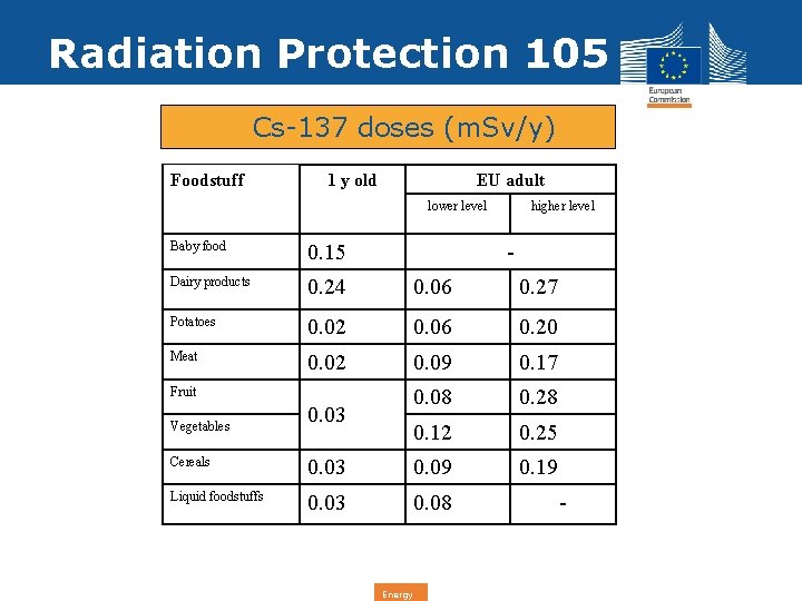 Radiation Protection 105 Caesium-137 Cs-137 doses (m. Sv/y) Foodstuff 1 y old EU adult