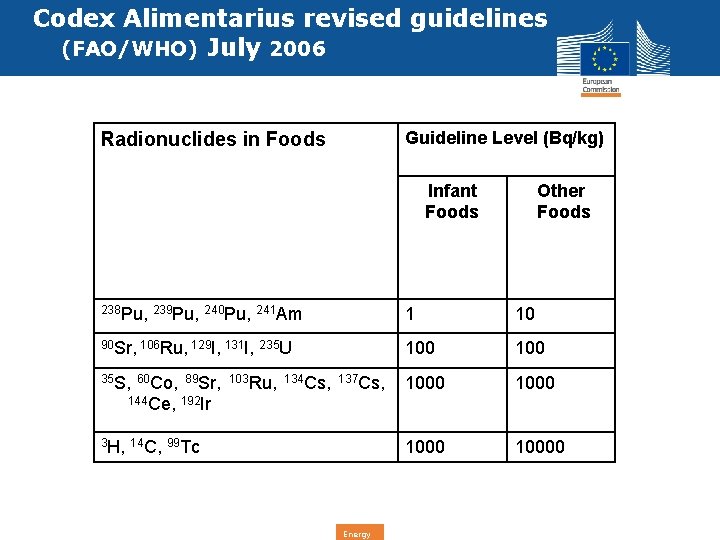 Codex Alimentarius revised guidelines (FAO/WHO) July 2006 Guideline Level (Bq/kg) Radionuclides in Foods Infant