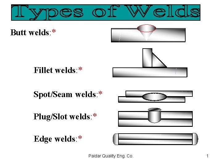 Butt welds: * Fillet welds: * Spot/Seam welds: * Plug/Slot welds: * Edge welds: