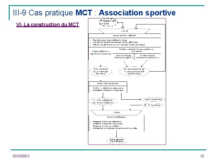 III-9 Cas pratique MCT : Association sportive VI- La construction du MCT 02/10/2012 18