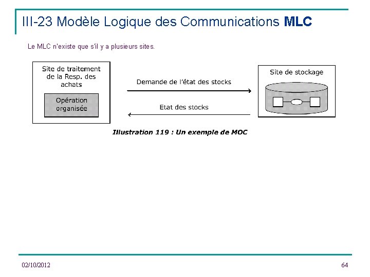 III-23 Modèle Logique des Communications MLC Le MLC n’existe que s’il y a plusieurs