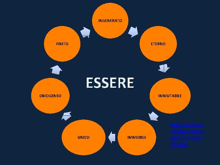 INGENERATO FINITO OMOGENEO ETERNO ESSERE UNICO IMMOBILE IMMUTABILE https: //www. y outube. com/w atch?