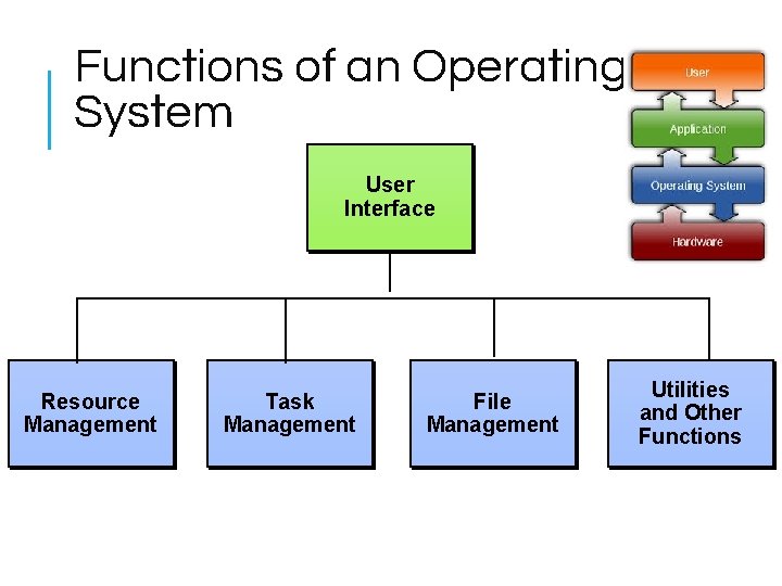 Functions of an Operating System User Interface Resource Management Task Management File Management Utilities