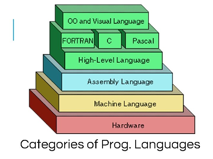 Categories of Prog. Languages 