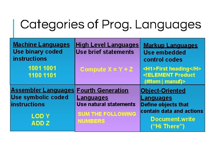 Categories of Prog. Languages Machine Languages Use binary coded instructions 1001 1100 1101 High