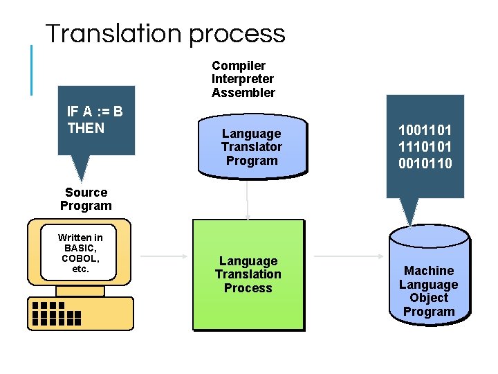 Translation process Compiler Interpreter Assembler IF A : = B THEN Language Translator Program