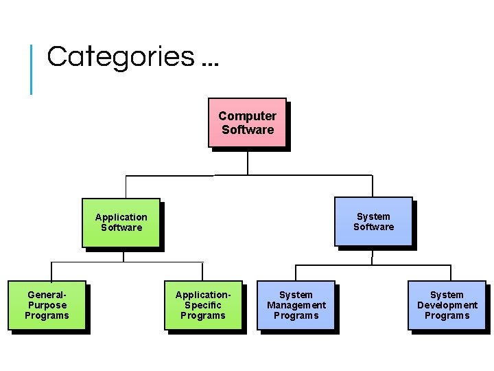 Categories. . . Computer Software System Software Application Software General. Purpose Programs Application. Specific