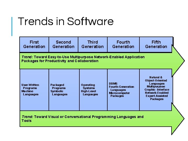 Trends in Software First Generation Second Generation Third Generation Fourth Generation Fifth Generation Trend: