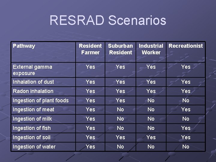 RESRAD Scenarios Pathway Resident Farmer Suburban Resident Industrial Worker Recreationist External gamma exposure Yes