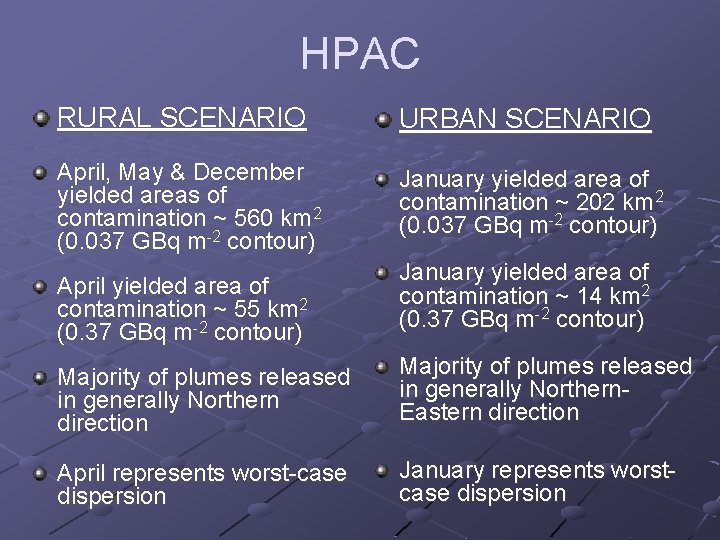HPAC RURAL SCENARIO URBAN SCENARIO April, May & December yielded areas of contamination ~