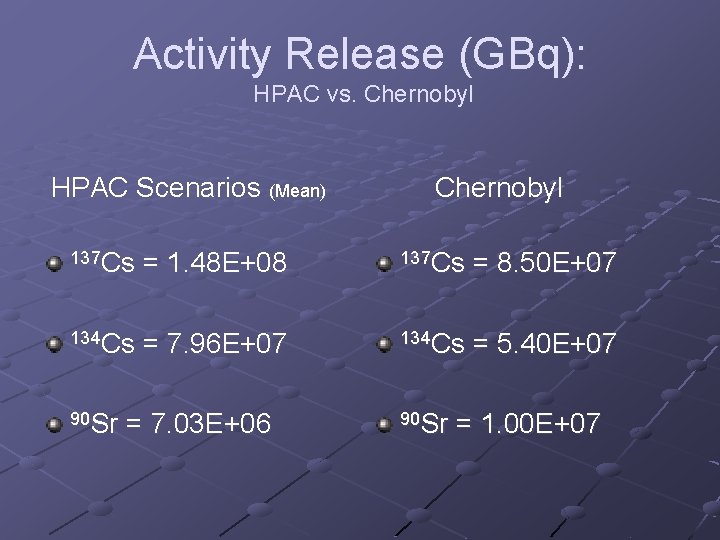 Activity Release (GBq): HPAC vs. Chernobyl HPAC Scenarios (Mean) Chernobyl 137 Cs = 1.