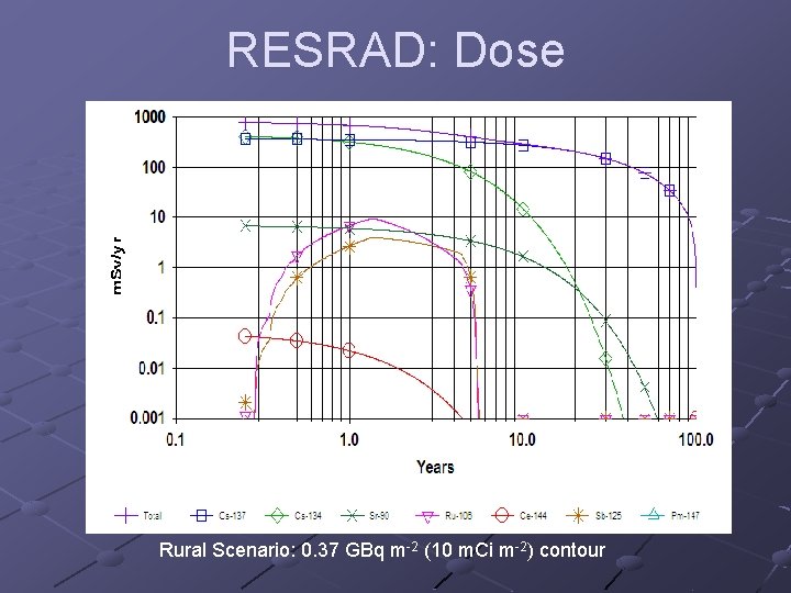 RESRAD: Dose Rural Scenario: 0. 37 GBq m-2 (10 m. Ci m-2) contour 