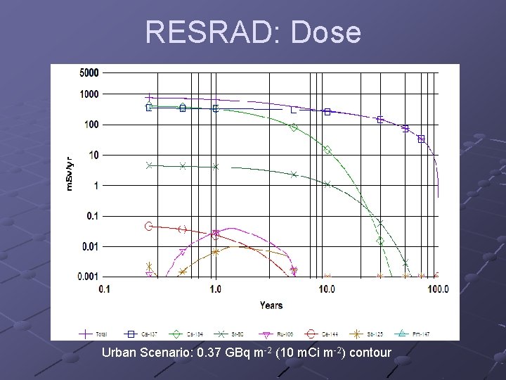RESRAD: Dose Urban Scenario: 0. 37 GBq m-2 (10 m. Ci m-2) contour 