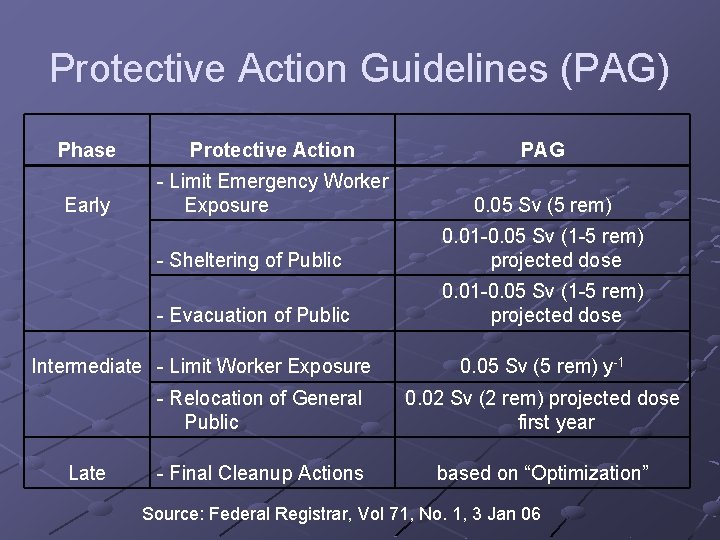 Protective Action Guidelines (PAG) Phase Protective Action PAG Early - Limit Emergency Worker Exposure