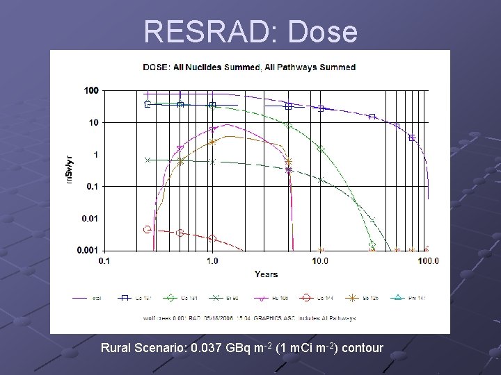 RESRAD: Dose Rural Scenario: 0. 037 GBq m-2 (1 m. Ci m-2) contour 