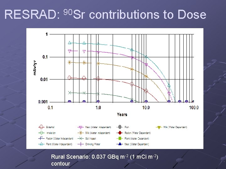 RESRAD: 90 Sr contributions to Dose Rural Scenario: 0. 037 GBq m-2 (1 m.