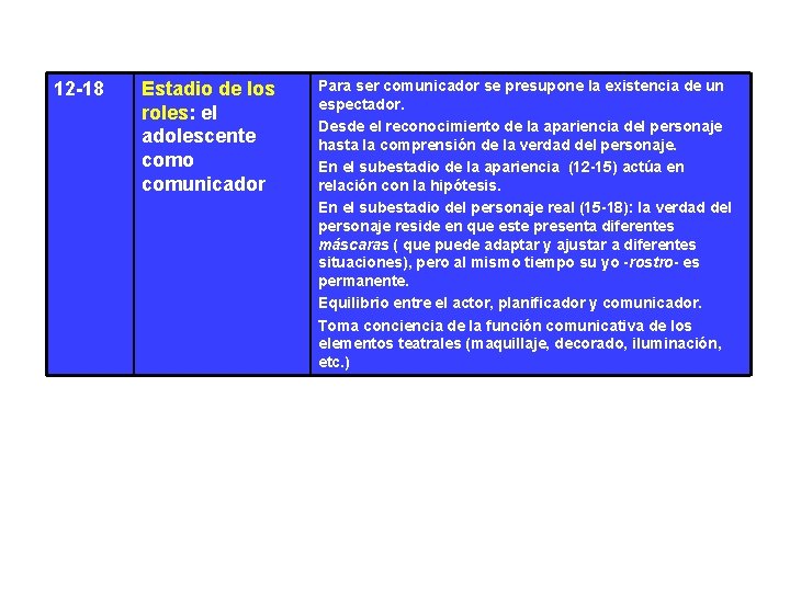 12 -18 Estadio de los roles: el adolescente como comunicador Para ser comunicador se