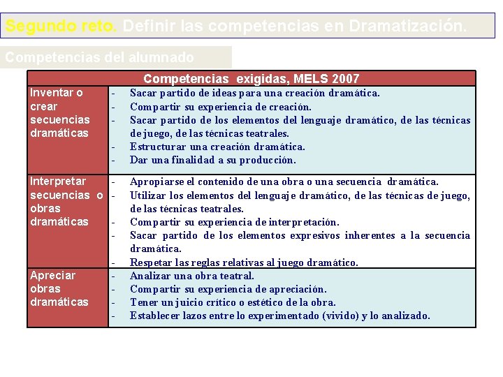 Segundo reto. Definir las competencias en Dramatización. Competencias del alumnado Competencias exigidas, MELS 2007