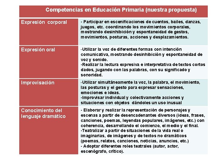 Competencias en Educación Primaria (nuestra propuesta) Expresión corporal - Participar en escenificaciones de cuentos,