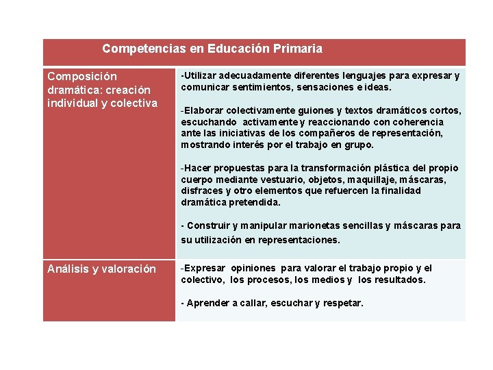 Competencias en Educación Primaria Composición dramática: creación individual y colectiva -Utilizar adecuadamente diferentes lenguajes