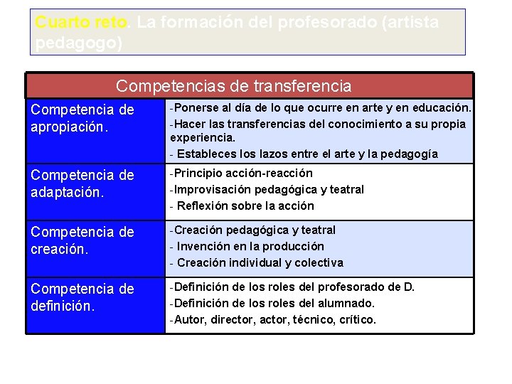 Cuarto reto. La formación del profesorado (artista pedagogo) Competencias de transferencia Competencia de apropiación.