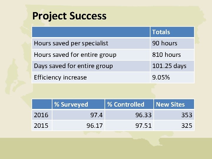 Project Success Totals Hours saved per specialist 90 hours Hours saved for entire group