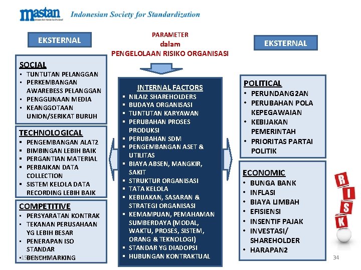 EKSTERNAL PARAMETER EKSTERNAL dalam PENGELOLAAN RISIKO ORGANISASI SOCIAL • TUNTUTAN PELANGGAN • PERKEMBANGAN AWAREBESS