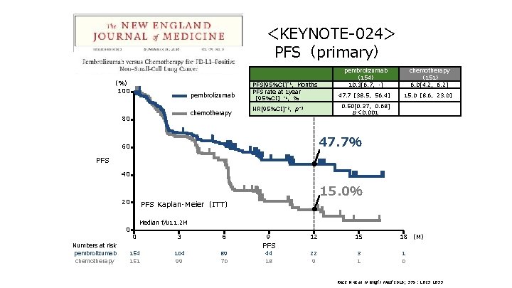 ＜KEYNOTE-024＞ PFS（primary） （％） 100 pembrolizumab chemotherapy 80 PFS[95％CI]*1，Months PFS rate at 1 year ［