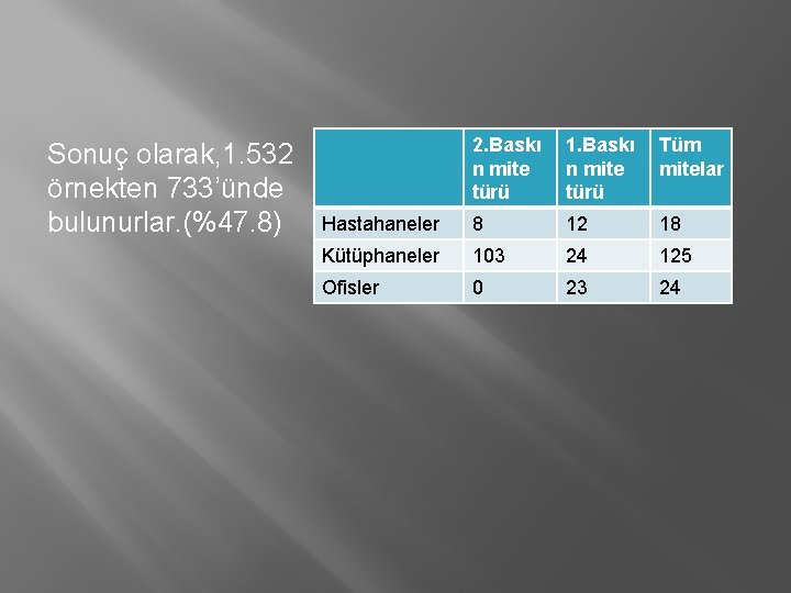 Sonuç olarak, 1. 532 örnekten 733’ünde bulunurlar. (%47. 8) 2. Baskı n mite türü Sonuç olarak, 1. 532 örnekten 733’ünde bulunurlar. (%47. 8) 2. Baskı n mite türü