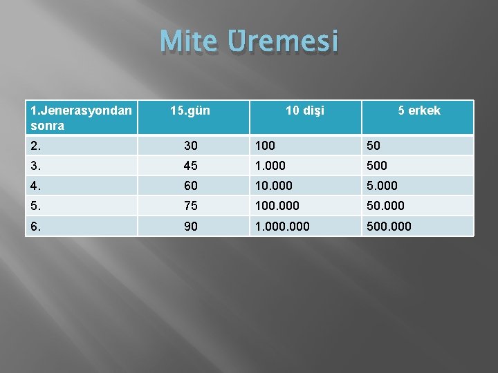 Mite Üremesi 1. Jenerasyondan sonra 15. gün 10 dişi 5 erkek 2. 30 100 Mite Üremesi 1. Jenerasyondan sonra 15. gün 10 dişi 5 erkek 2. 30 100