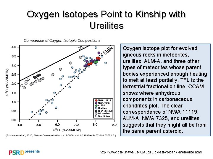 Oxygen Isotopes Point to Kinship with Ureilites Oxygen isotope plot for evolved igneous rocks