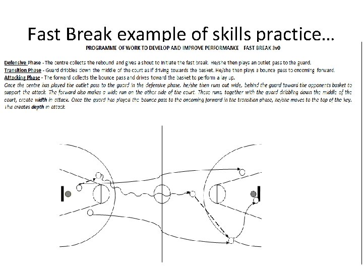 Fast Break example of skills practice… 