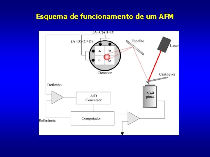 Esquema de funcionamento de um AFM 