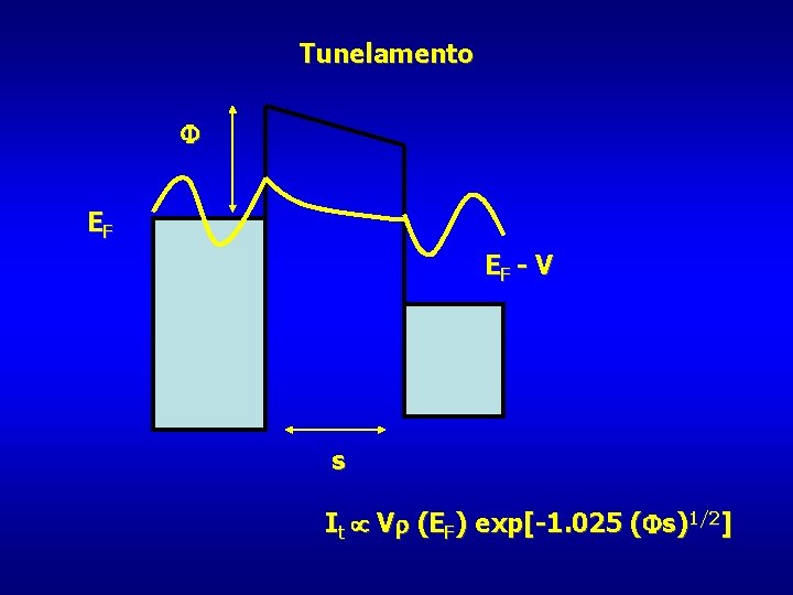Tunelamento EF EF - V s It V (EF) exp[-1. 025 ( s)1/2] 