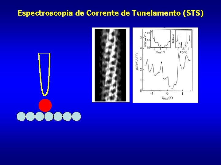 Espectroscopia de Corrente de Tunelamento (STS) 