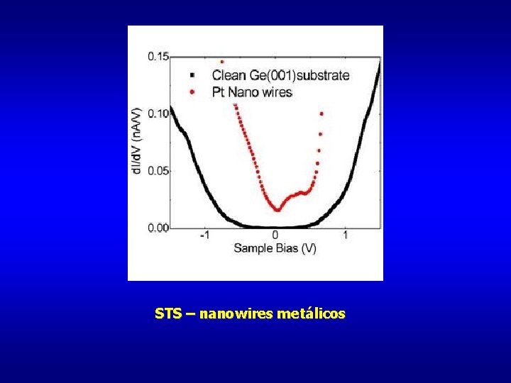 STS – nanowires metálicos 
