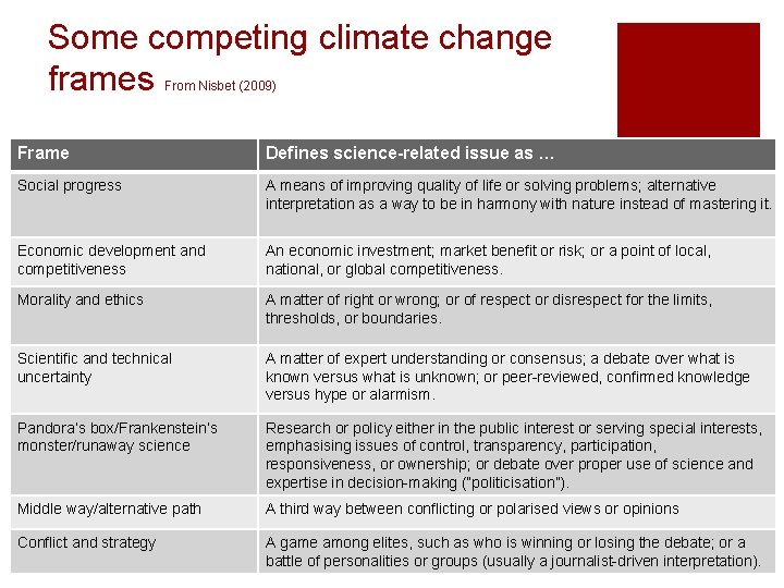 Some competing climate change frames From Nisbet (2009) Frame Defines science-related issue as … Some competing climate change frames From Nisbet (2009) Frame Defines science-related issue as …