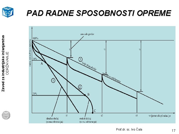 Zavod za industrijsko inženjerstvo ODRŽAVANJE PAD RADNE SPOSOBNOSTI OPREME Prof. dr. sc. Ivo Čala