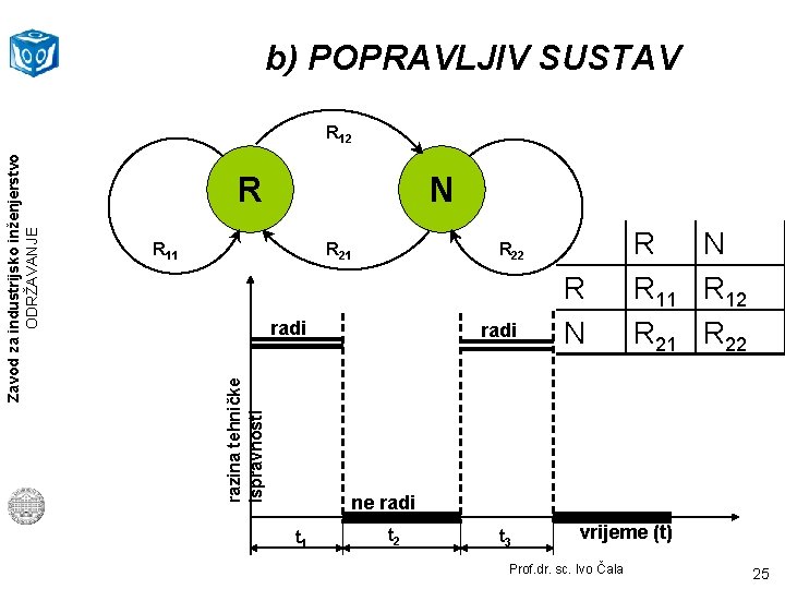 b) POPRAVLJIV SUSTAV R N R 11 R 22 radi razina tehničke ispravnosti Zavod