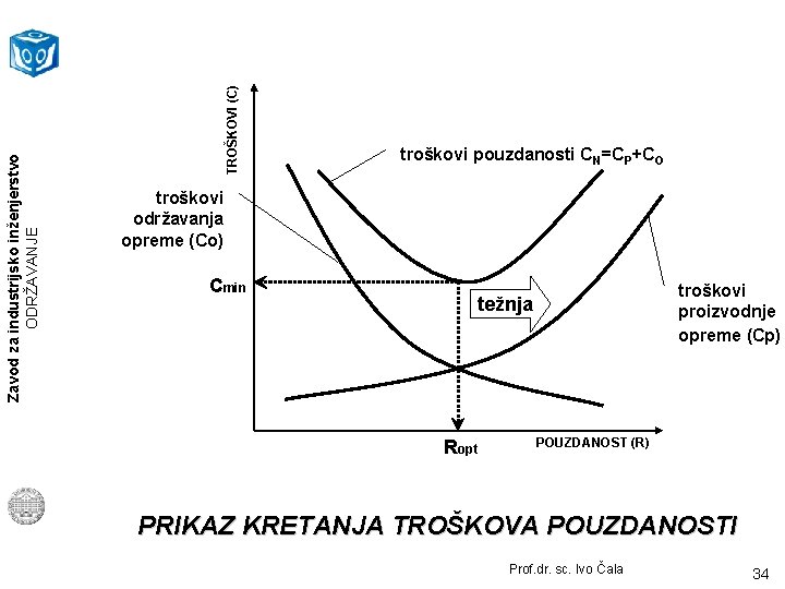 TROŠKOVI (C) Zavod za industrijsko inženjerstvo ODRŽAVANJE troškovi pouzdanosti CN=CP+CO troškovi održavanja opreme (Co)